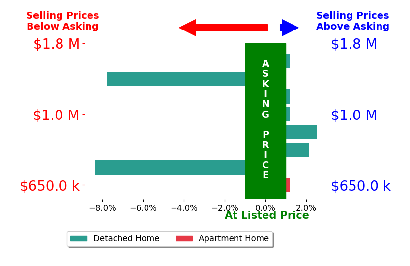 Bar chart comparing asking price vs selling price for Brock Stoker