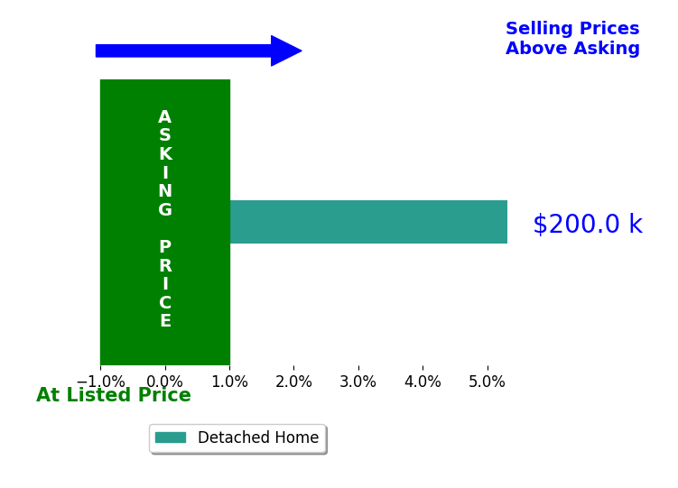 Teresa Koivula's sold homes closed 5.3% above asking on average, with 1 homes above, 0 below, and 0 at asking price.