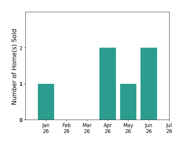 Bar chart of total home sales by Holly McDonald over the past 12 months
