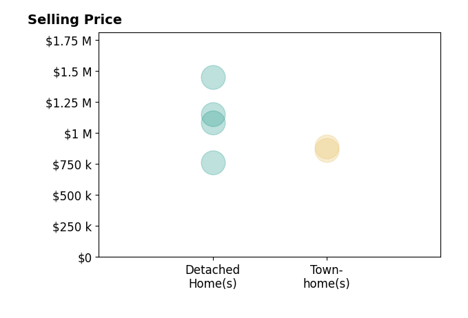 Histogram of home sales price ranges for Holly McDonald