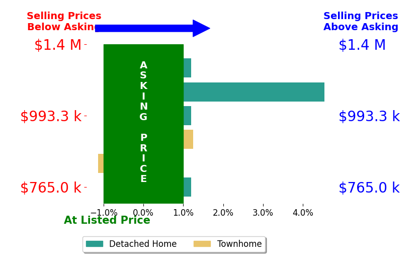 Bar chart comparing asking price vs selling price for Holly McDonald
