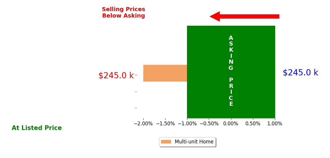 Bar chart comparing asking price vs selling price for Shawnia Meuser
