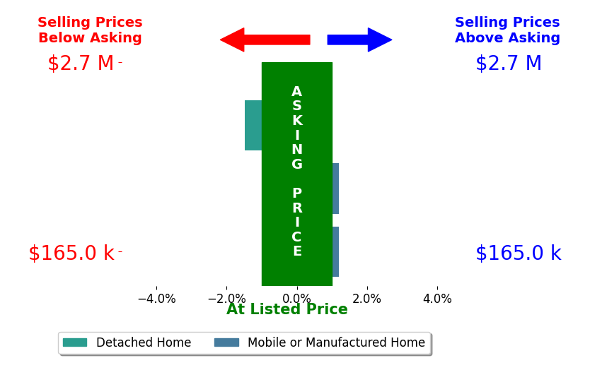 Bar chart comparing asking price vs selling price for Karen Walsh