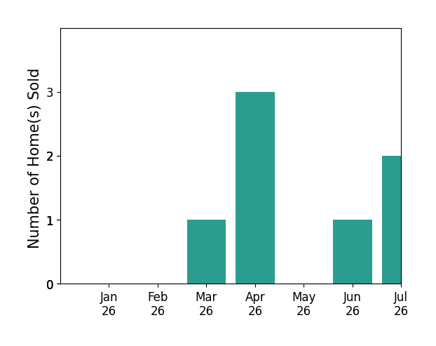 Bar chart of total home sales by Michelle Wilson over the past 12 months