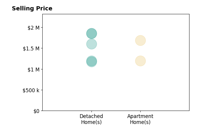 Histogram of home sales price ranges for Michelle Wilson