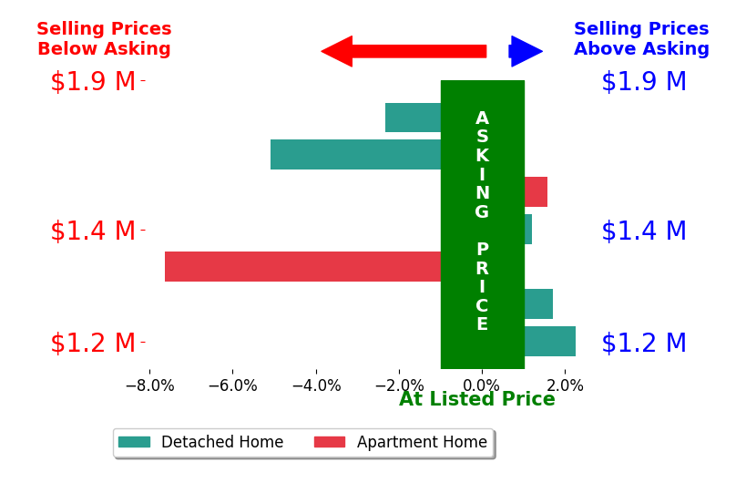 Bar chart comparing asking price vs selling price for Michelle Wilson