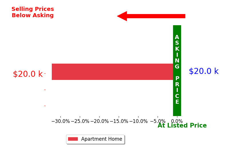 Bar chart comparing asking price vs selling price for Martha Surbida