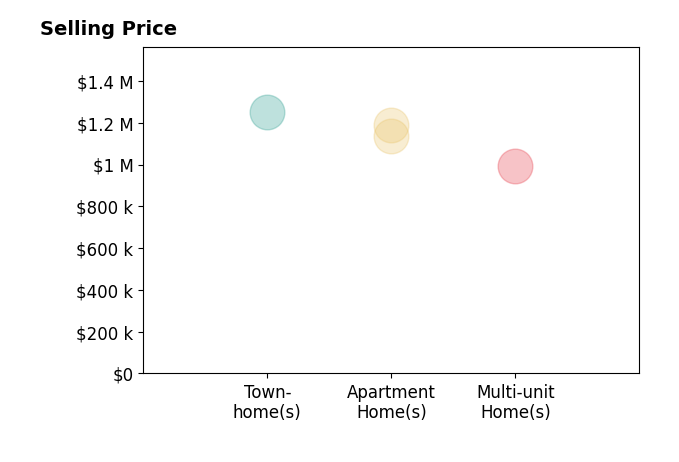Histogram of home sales price ranges for Marcel Bonee