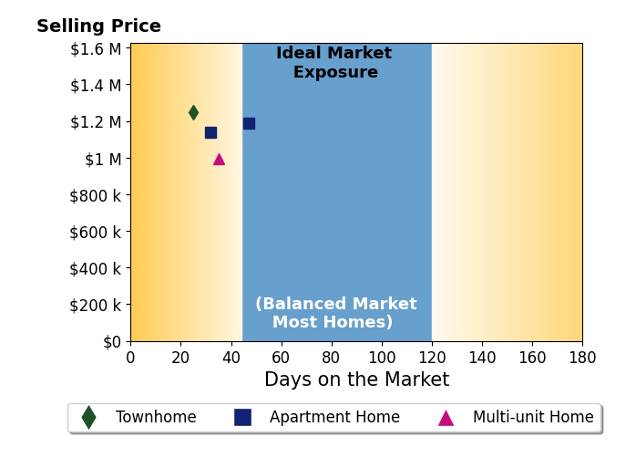 Bar chart of average days on market for Marcel Bonee's listings