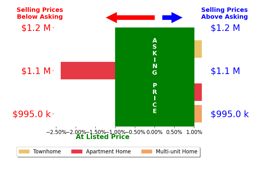 Bar chart comparing asking price vs selling price for Marcel Bonee