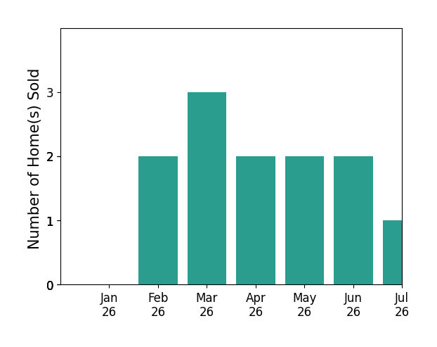 Bar chart of total home sales by Debra Douglass over the past 12 months