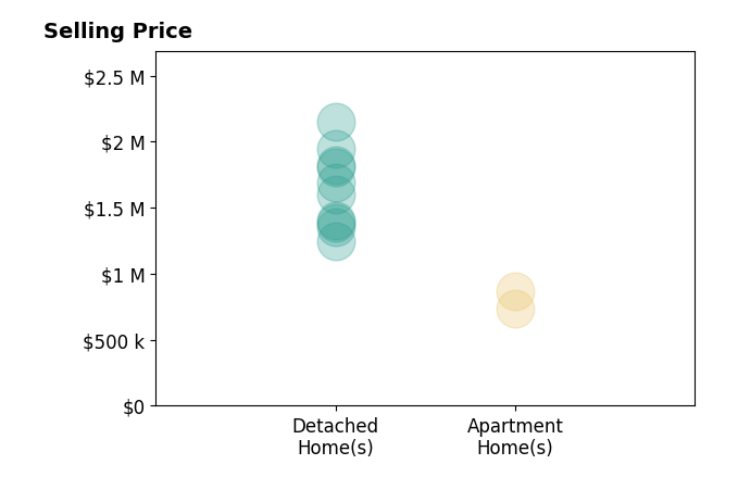 Histogram of home sales price ranges for Debra Douglass