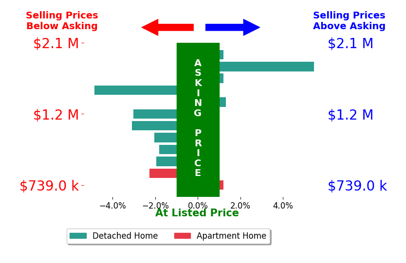 Bar chart comparing asking price vs selling price for Debra Douglass