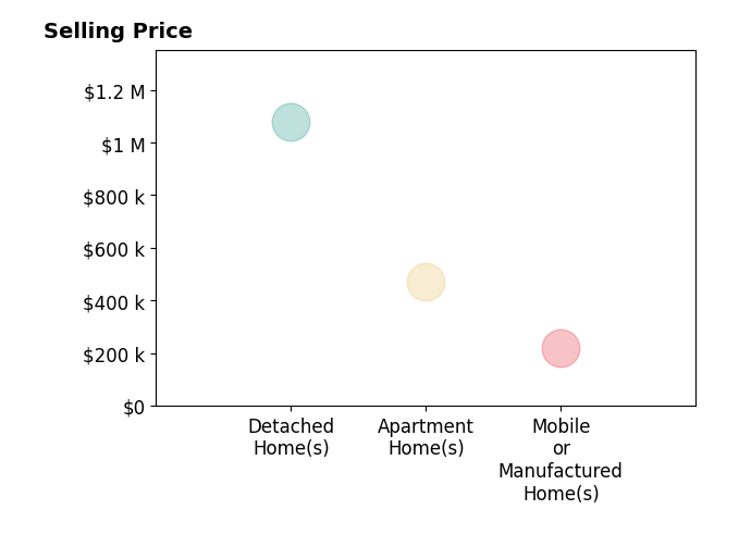 Histogram of home sales price ranges for Edgar Adame
