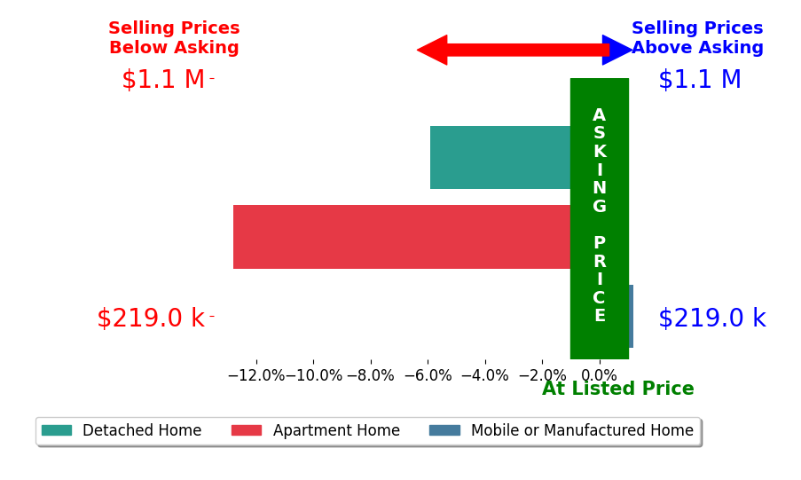 Bar chart comparing asking price vs selling price for Edgar Adame