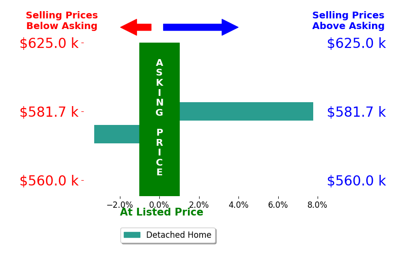 Yiannoula Mavroidis's sold homes closed 2.2% above asking on average, with 1 homes above, 1 below, and 0 at asking price.