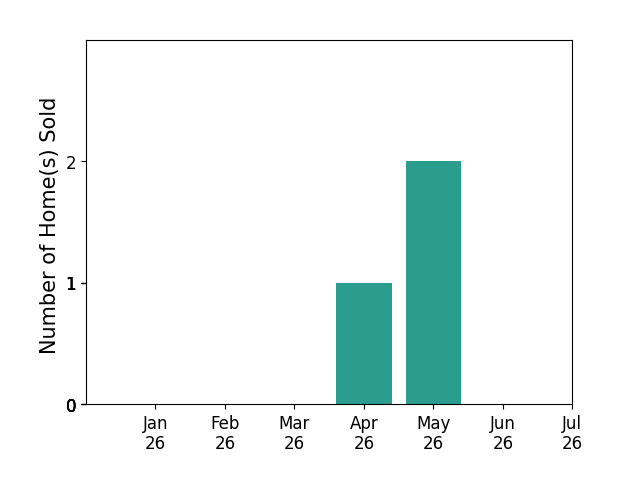 Bar chart of total home sales by Isabel Lechuga over the past 12 months