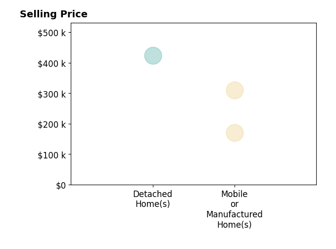Histogram of home sales price ranges for Isabel Lechuga
