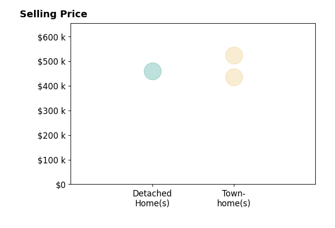 Ergil Solorzano's sold homes include townhomes at $522K, detached homes at $460K.