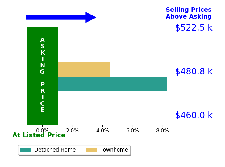 Ergil Solorzano's sold homes closed 6.4% above asking on average, with 2 homes above, 0 below, and 0 at asking price.
