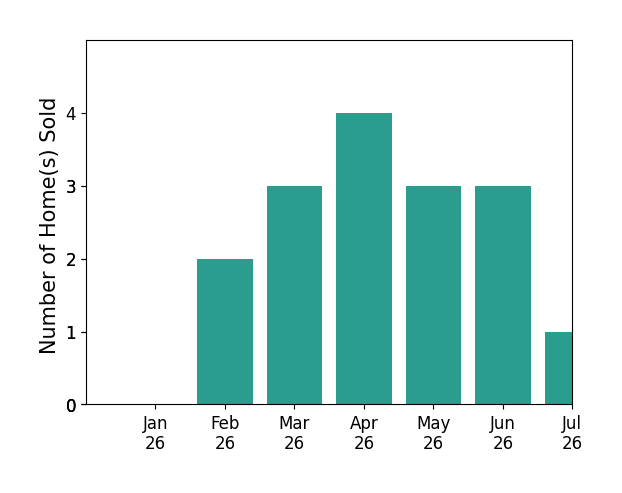 Bar chart of total home sales by Kenneth Bowen over the past 12 months