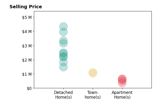 Histogram of home sales price ranges for Kenneth Bowen