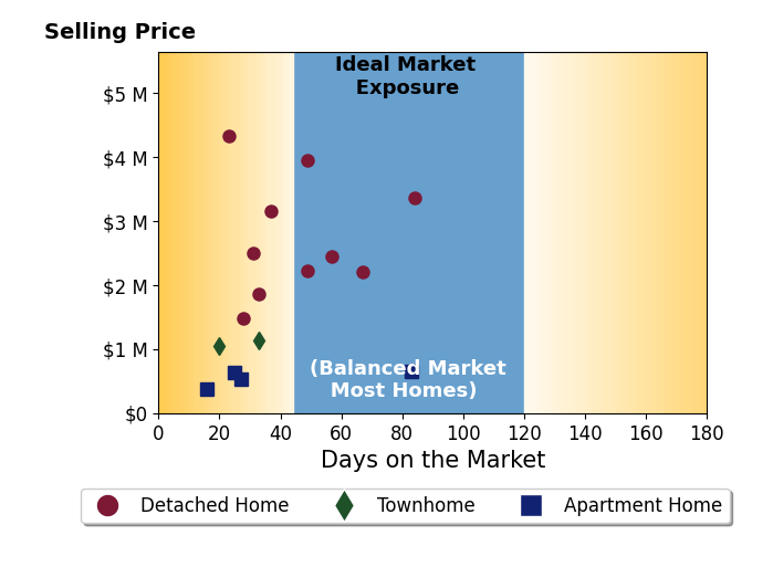 Bar chart of average days on market for Kenneth Bowen's listings