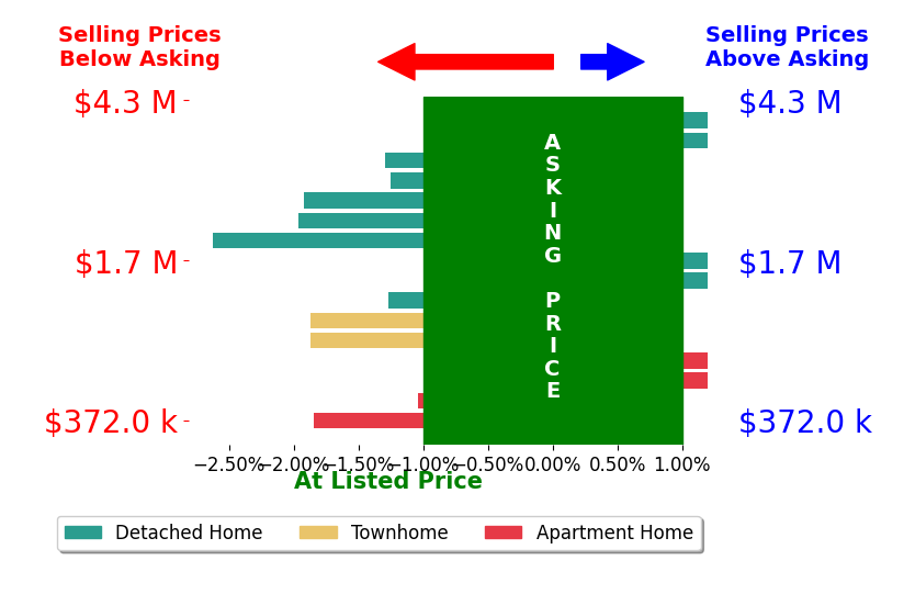 Bar chart comparing asking price vs selling price for Kenneth Bowen