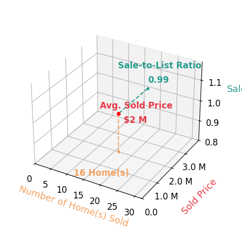 Chart showing sale-to-list price ratio for Kenneth Bowen