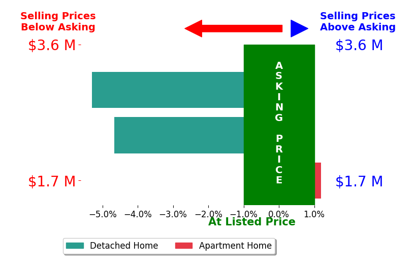 Bar chart comparing asking price vs selling price for Ayumi Lewis