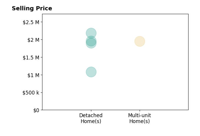Histogram of home sales price ranges for David Steinberg