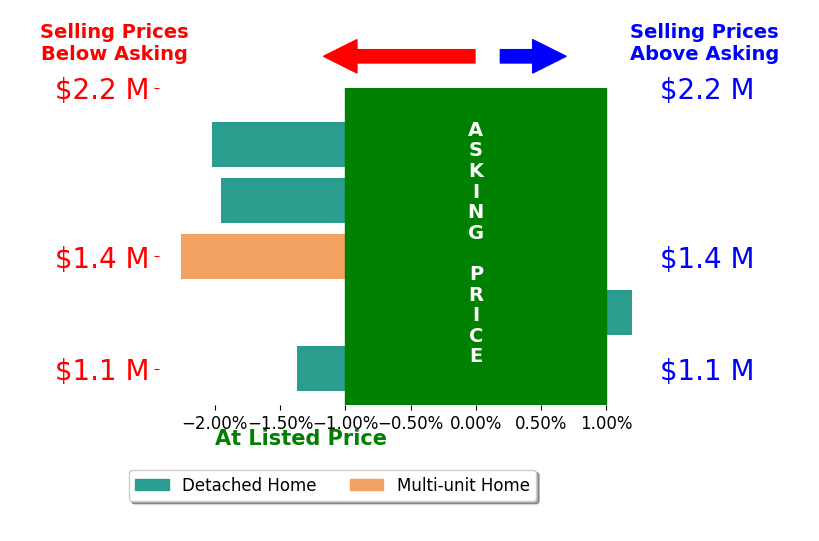 Bar chart comparing asking price vs selling price for David Steinberg