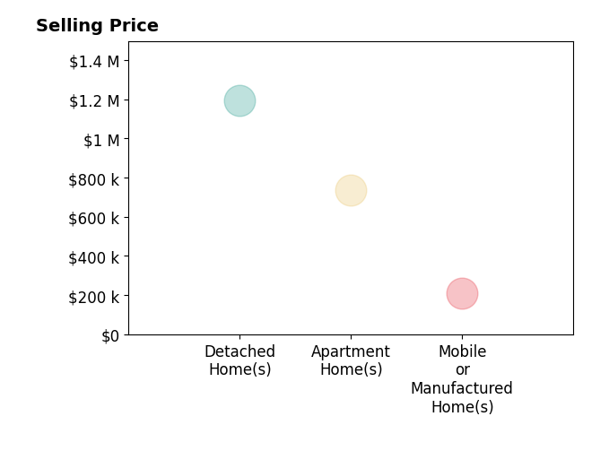 Histogram of home sales price ranges for Archie Lappin