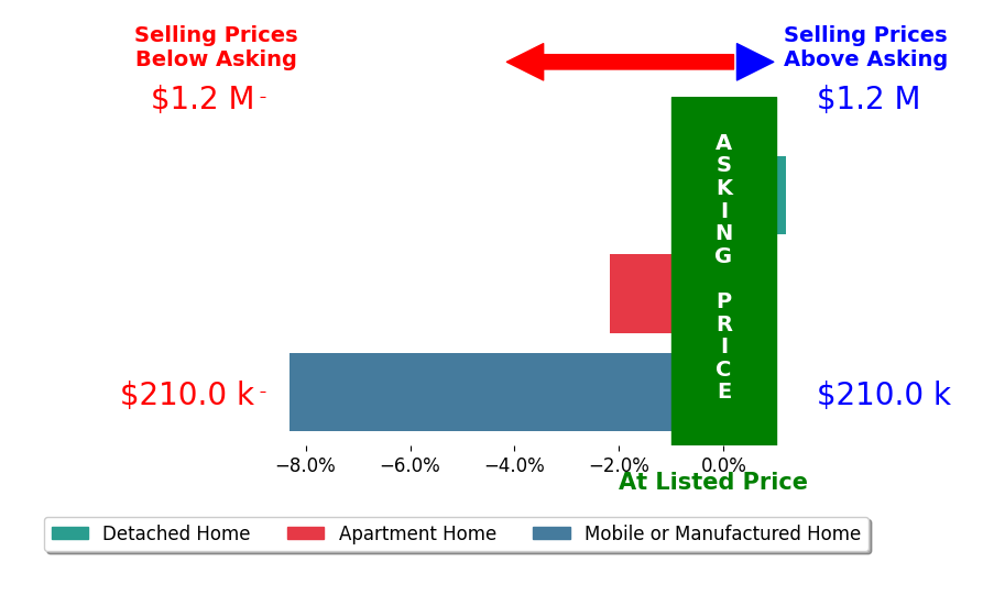 Bar chart comparing asking price vs selling price for Archie Lappin