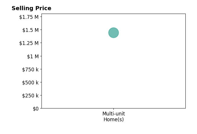 Histogram of home sales price ranges for Jill Hollon