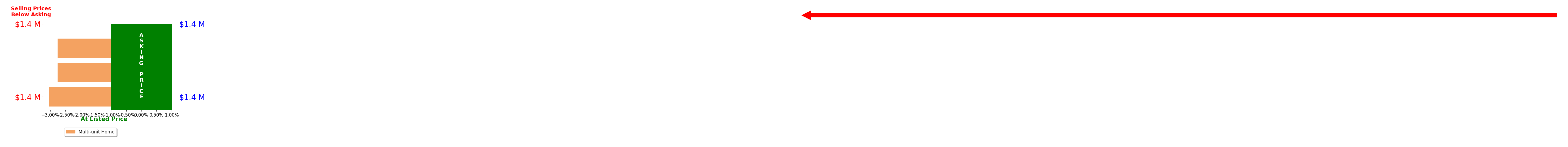 Bar chart comparing asking price vs selling price for Jill Hollon