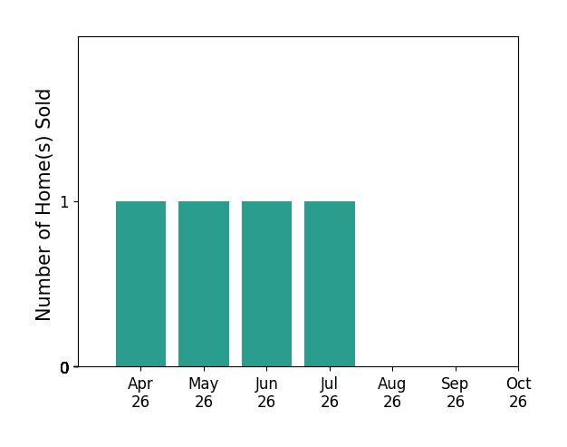 Bar chart of total home sales by Adam Tuck over the past 6 months