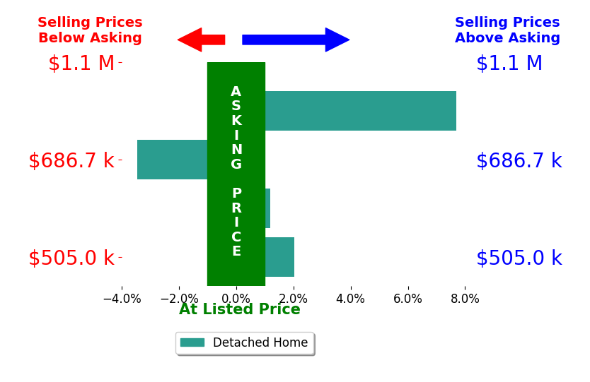 Bar chart comparing asking price vs selling price for Adam Tuck