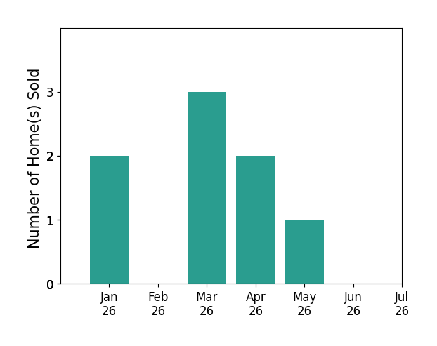 Bar chart of total home sales by Michael Brunette over the past 12 months