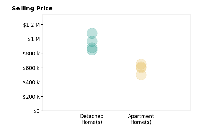 Histogram of home sales price ranges for Michael Brunette