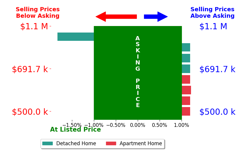 Bar chart comparing asking price vs selling price for Michael Brunette