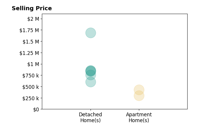 Histogram of home sales price ranges for Catherine Watkinson