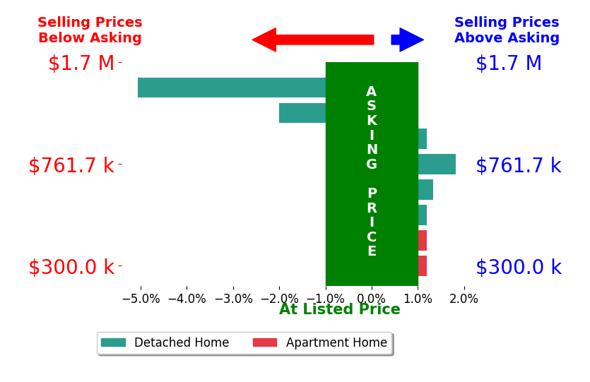 Bar chart comparing asking price vs selling price for Catherine Watkinson