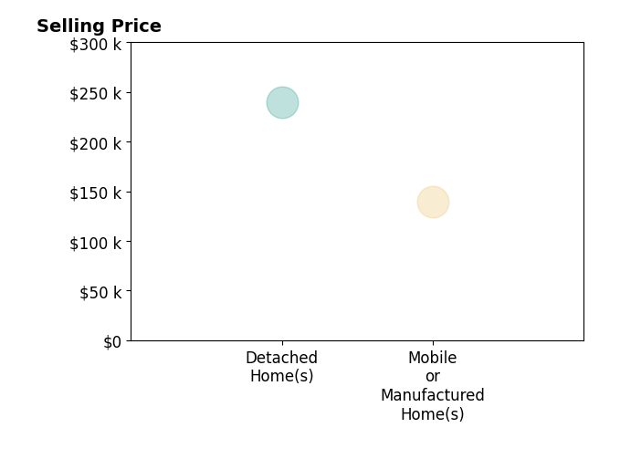 Histogram of home sales price ranges for Anna Decosta