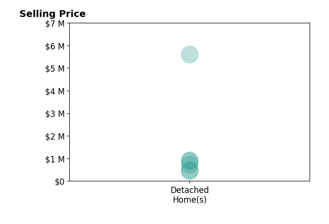 Histogram of home sales price ranges for Daniel Regan
