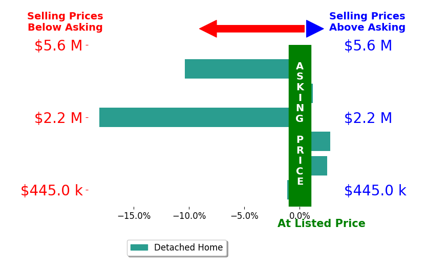 Bar chart comparing asking price vs selling price for Daniel Regan