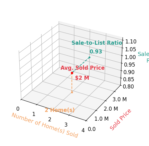Chart showing sale-to-list price ratio for Antonio Labellarte