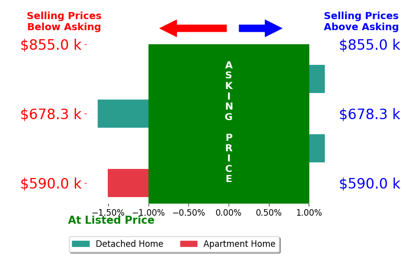 Bar chart comparing asking price vs selling price for Ariel Palmieri