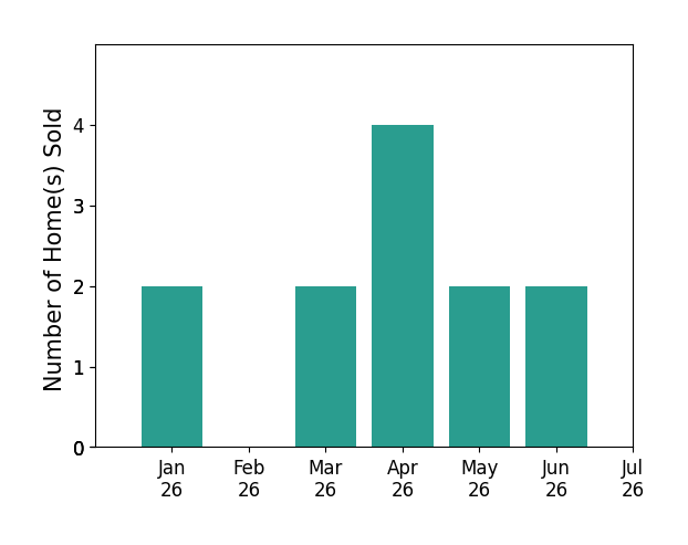 Bar chart of total home sales by Alfredo Manzano over the past 12 months
