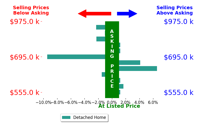 Bar chart comparing asking price vs selling price for Alfredo Manzano